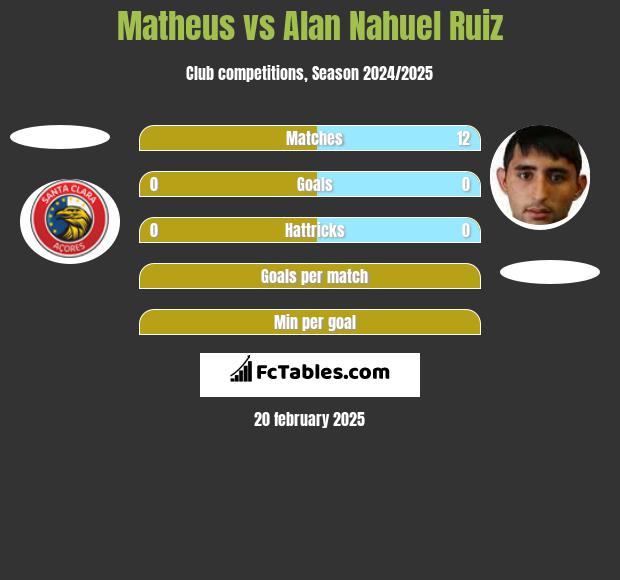 Matheus vs Alan Nahuel Ruiz h2h player stats