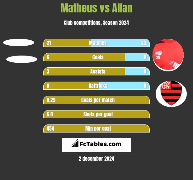 Matheus vs Allan h2h player stats