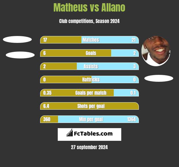 Matheus vs Allano h2h player stats