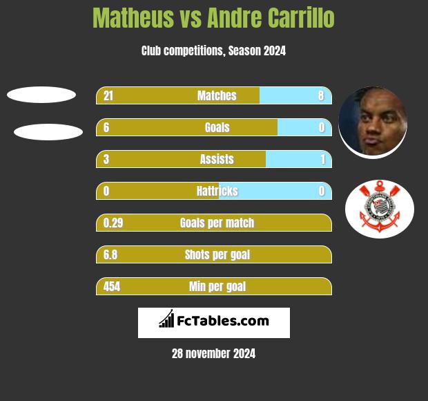 Matheus vs Andre Carrillo h2h player stats