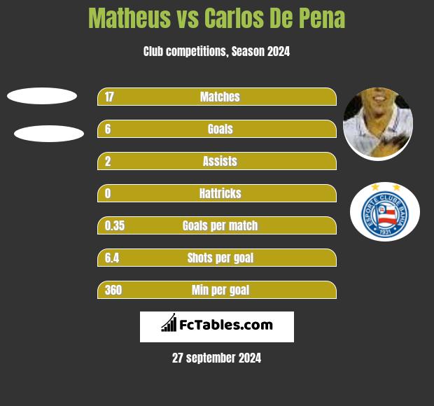 Matheus vs Carlos De Pena h2h player stats