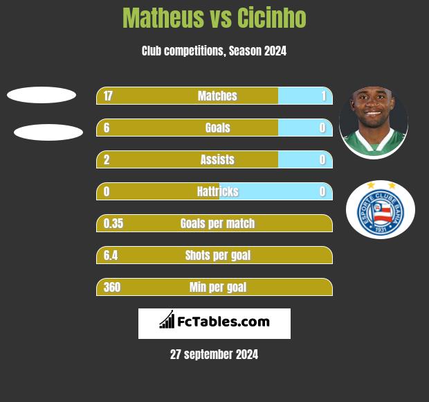 Matheus vs Cicinho h2h player stats