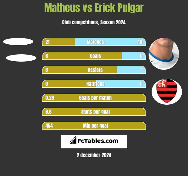 Matheus vs Erick Pulgar h2h player stats