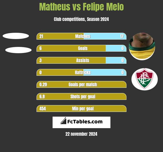 Matheus vs Felipe Melo h2h player stats