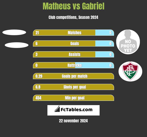 Matheus vs Gabriel h2h player stats