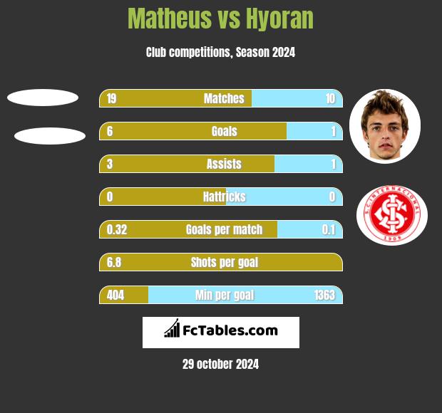 Matheus vs Hyoran h2h player stats