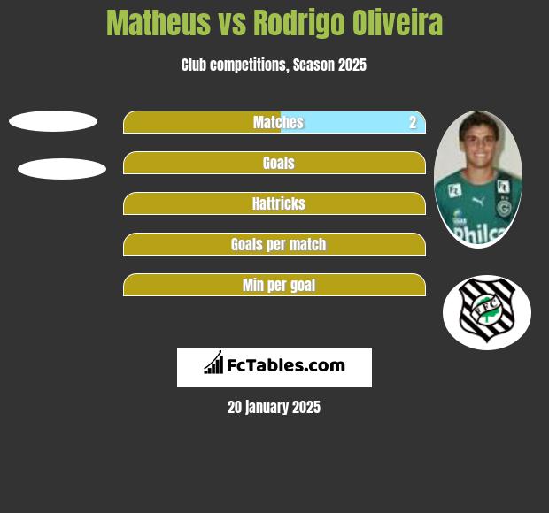 Matheus vs Rodrigo Oliveira h2h player stats