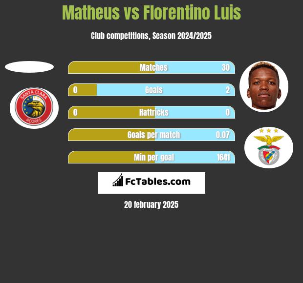 Matheus vs Florentino Luis h2h player stats