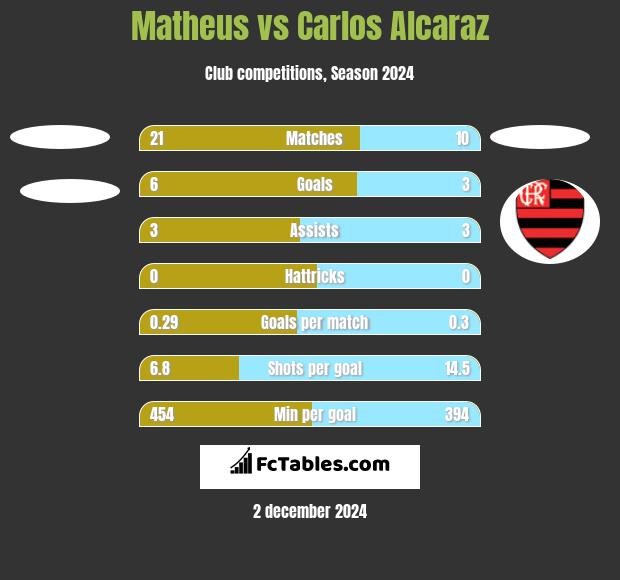 Matheus vs Carlos Alcaraz h2h player stats