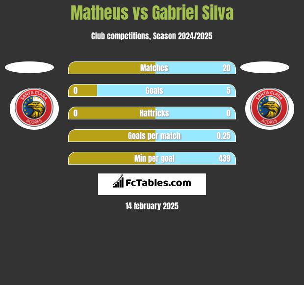 Matheus vs Gabriel Silva h2h player stats