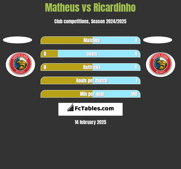 Matheus vs Ricardinho h2h player stats