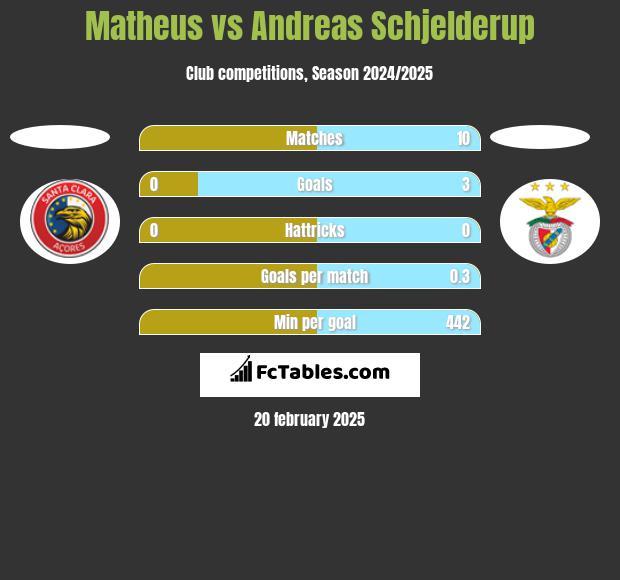 Matheus vs Andreas Schjelderup h2h player stats