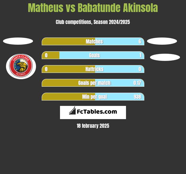 Matheus vs Babatunde Akinsola h2h player stats