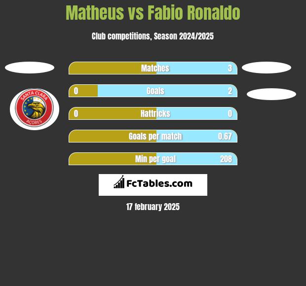 Matheus vs Fabio Ronaldo h2h player stats