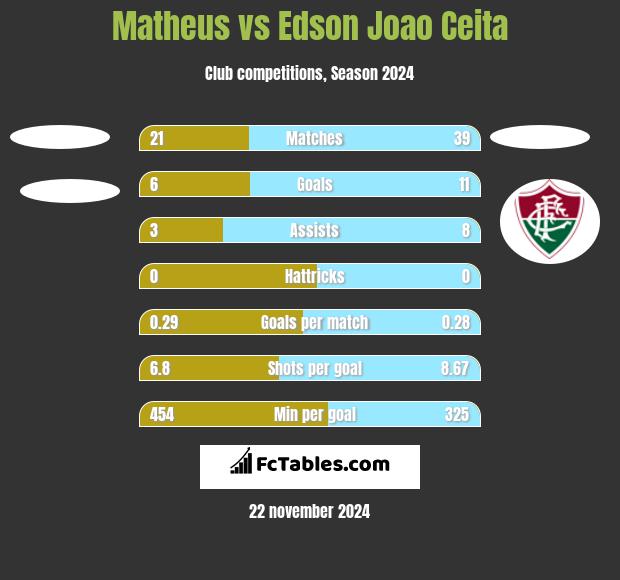 Matheus vs Edson Joao Ceita h2h player stats