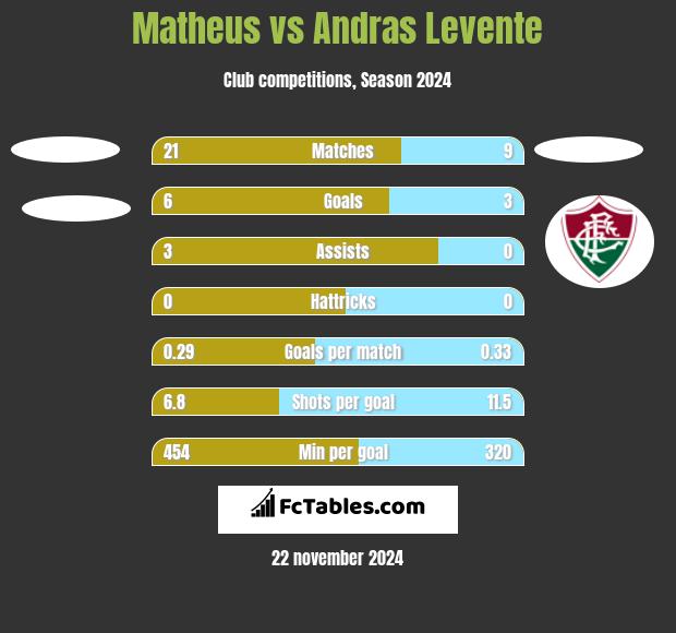 Matheus vs Andras Levente h2h player stats