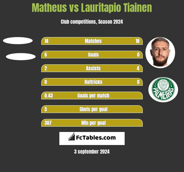 Matheus vs Lauritapio Tiainen h2h player stats