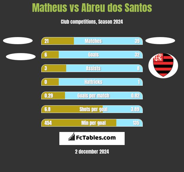 Matheus vs Abreu dos Santos h2h player stats