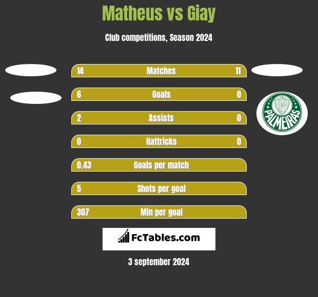 Matheus vs Giay h2h player stats