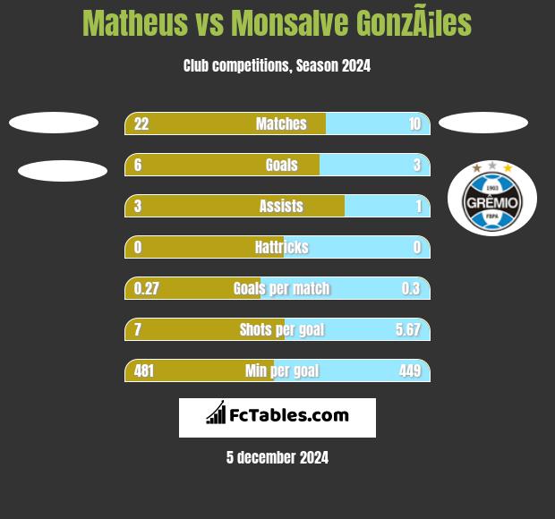 Matheus vs Monsalve GonzÃ¡les h2h player stats