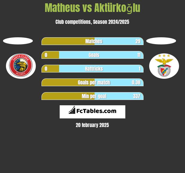 Matheus vs Aktürkoğlu h2h player stats