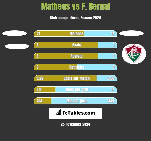 Matheus vs F. Bernal h2h player stats