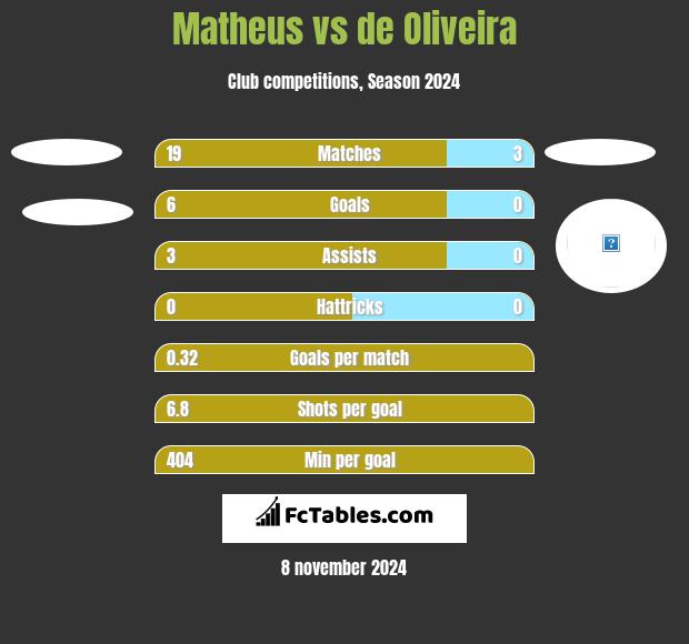 Matheus vs de Oliveira h2h player stats