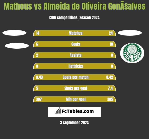 Matheus vs Almeida de Oliveira GonÃ§alves h2h player stats