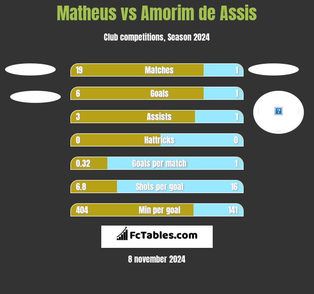 Matheus vs Amorim de Assis h2h player stats