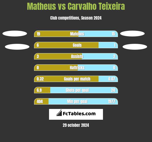 Matheus vs Carvalho Teixeira h2h player stats