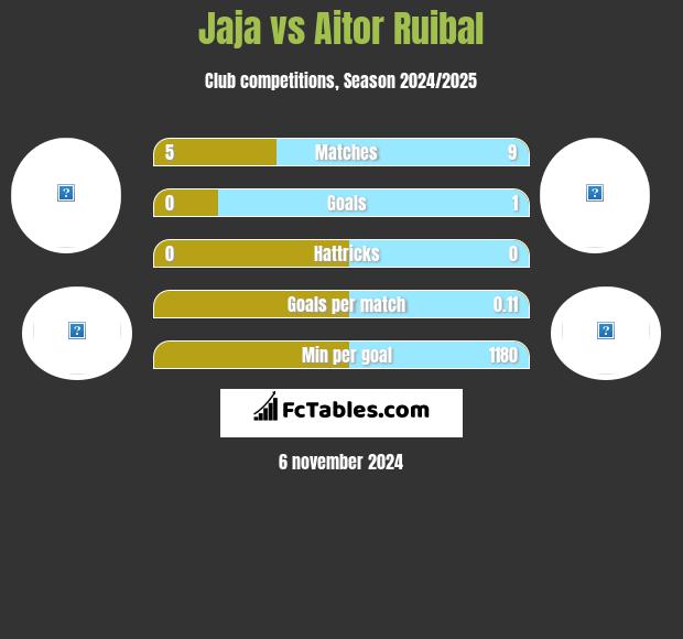 Jaja vs Aitor Ruibal h2h player stats