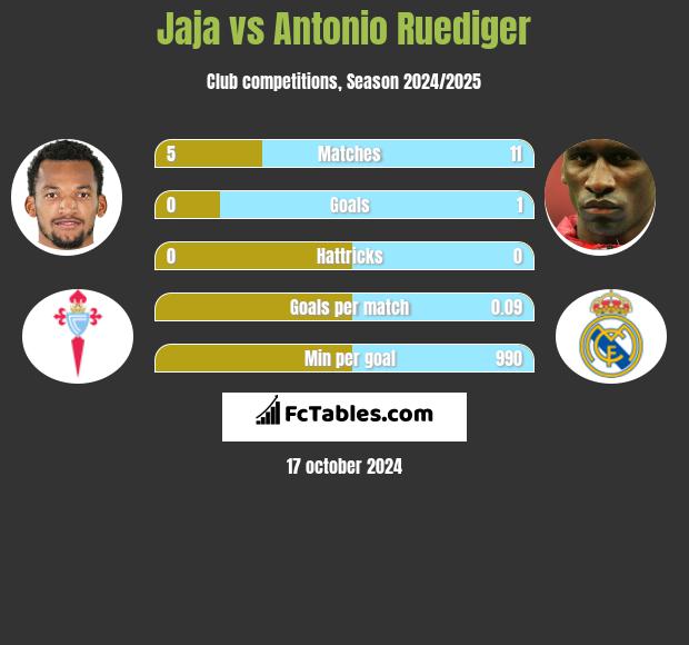 Jaja vs Antonio Ruediger h2h player stats