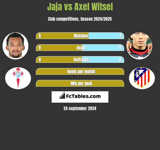 Jaja vs Axel Witsel h2h player stats