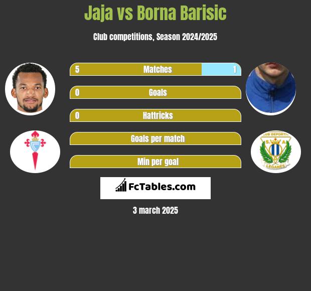 Jaja vs Borna Barisic h2h player stats