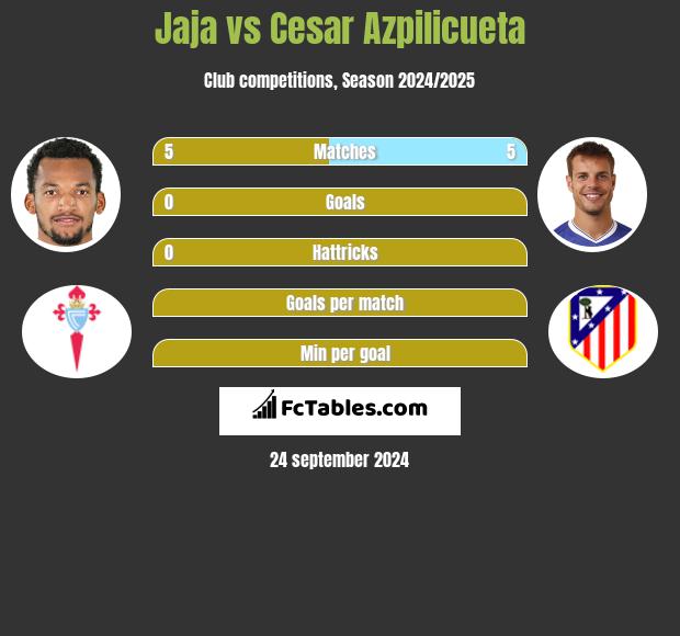 Jaja vs Cesar Azpilicueta h2h player stats