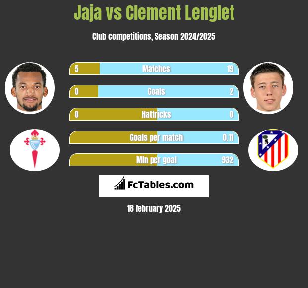 Jaja vs Clement Lenglet h2h player stats