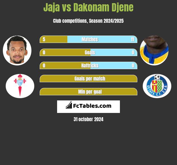 Jaja vs Dakonam Djene h2h player stats