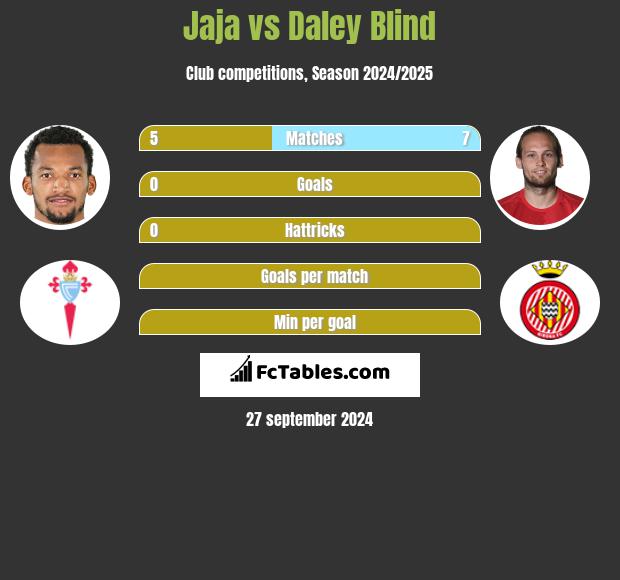 Jaja vs Daley Blind h2h player stats