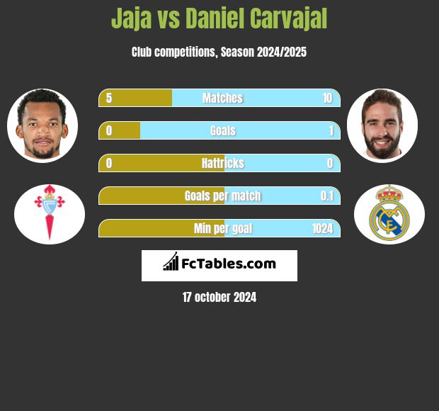 Jaja vs Daniel Carvajal h2h player stats