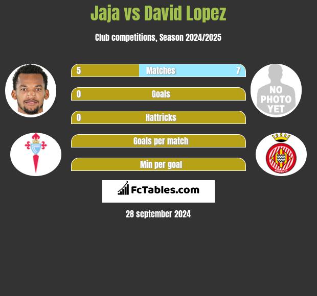 Jaja vs David Lopez h2h player stats