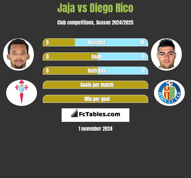 Jaja vs Diego Rico h2h player stats