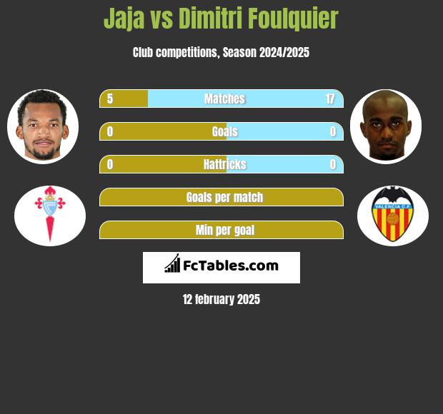 Jaja vs Dimitri Foulquier h2h player stats