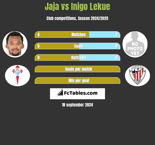 Jaja vs Inigo Lekue h2h player stats