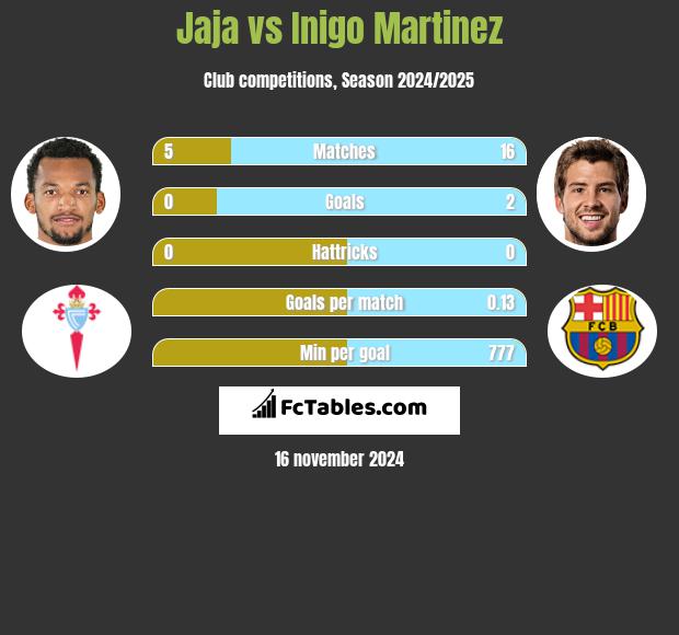 Jaja vs Inigo Martinez h2h player stats