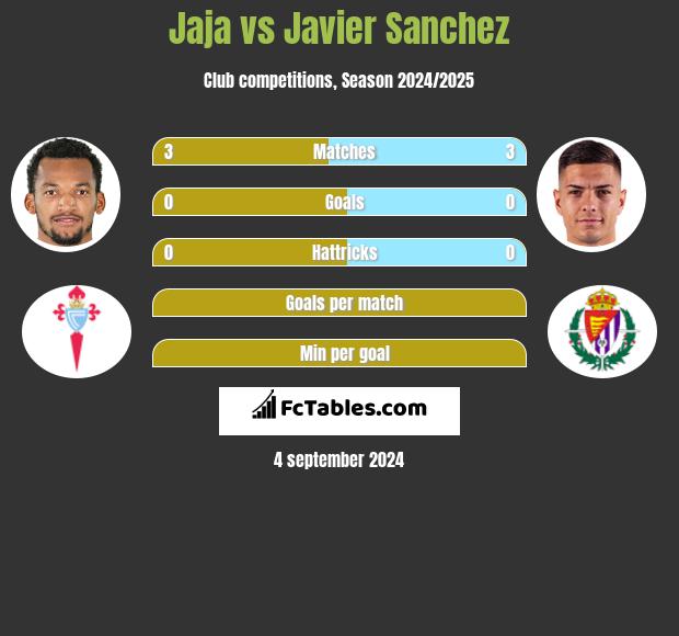 Jaja vs Javier Sanchez h2h player stats