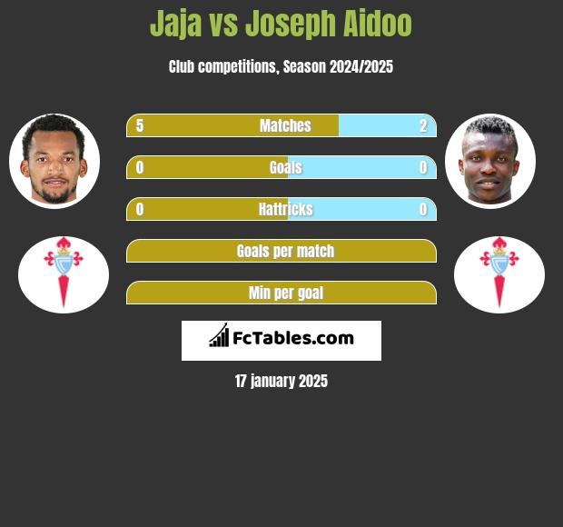 Jaja vs Joseph Aidoo h2h player stats