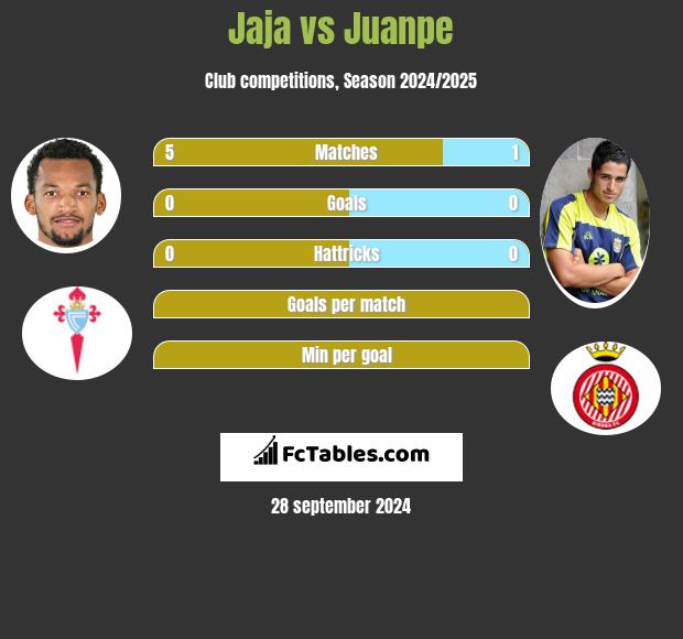 Jaja vs Juanpe h2h player stats