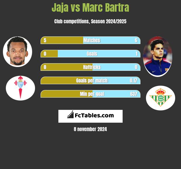 Jaja vs Marc Bartra h2h player stats