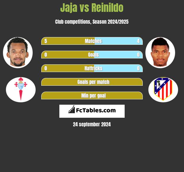 Jaja vs Reinildo h2h player stats