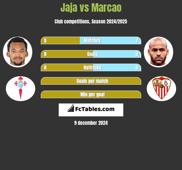 Jaja vs Marcao h2h player stats